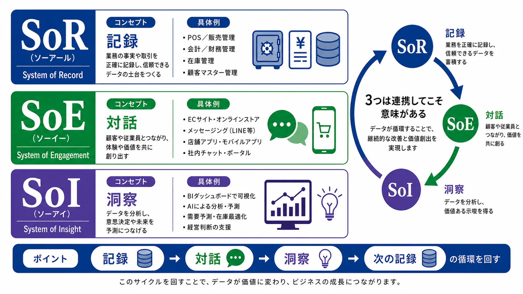 SoR／SoE／SoIの3つのシステム層を示す図解