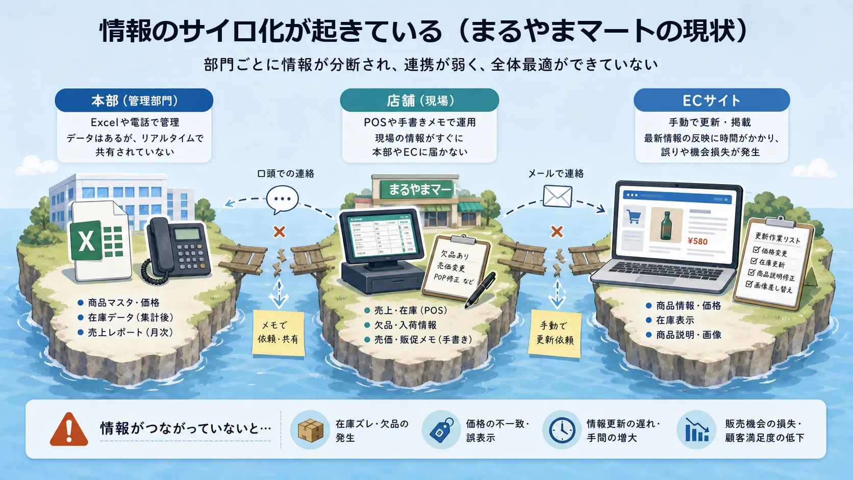 本部・店舗・ECの情報のサイロ化を3つの島で示す