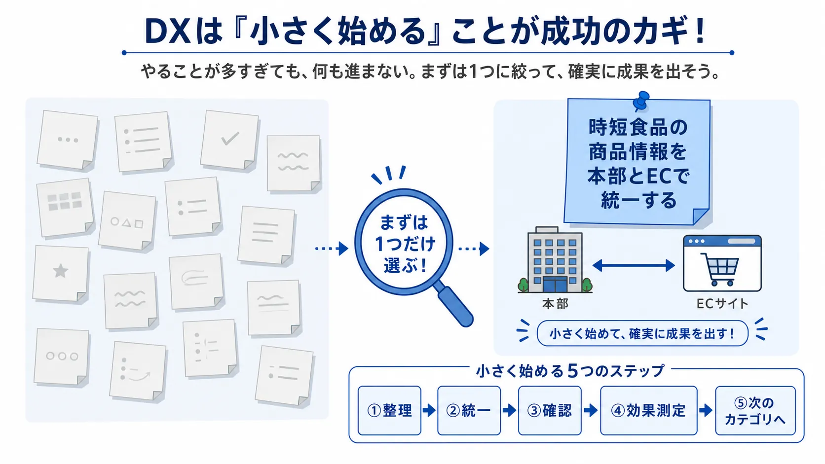 壁いっぱいの課題から1つを選んでスモールスタートする図