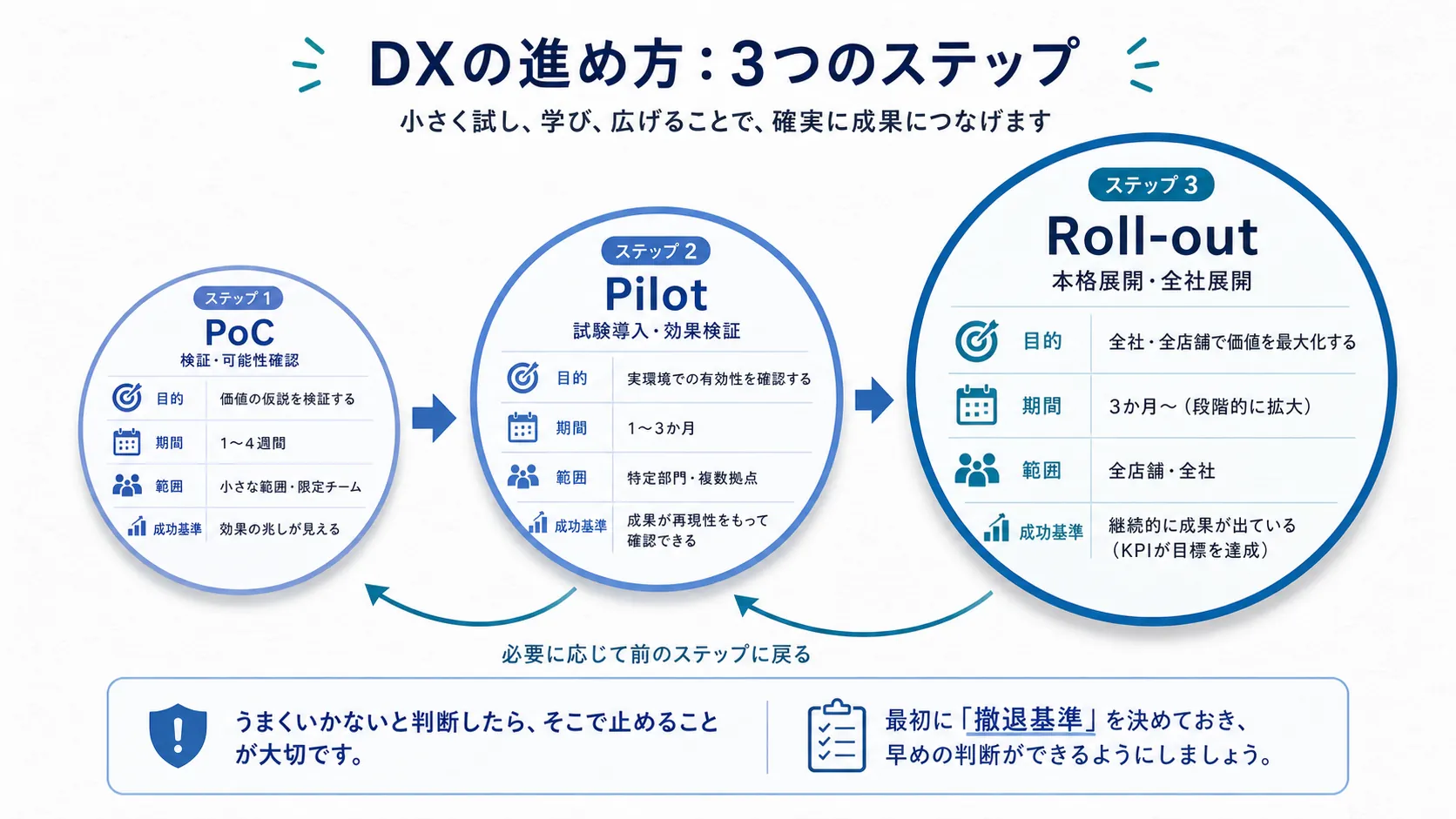 PoC→パイロット→本展開の3段階フローと、それぞれの目的・期間・範囲