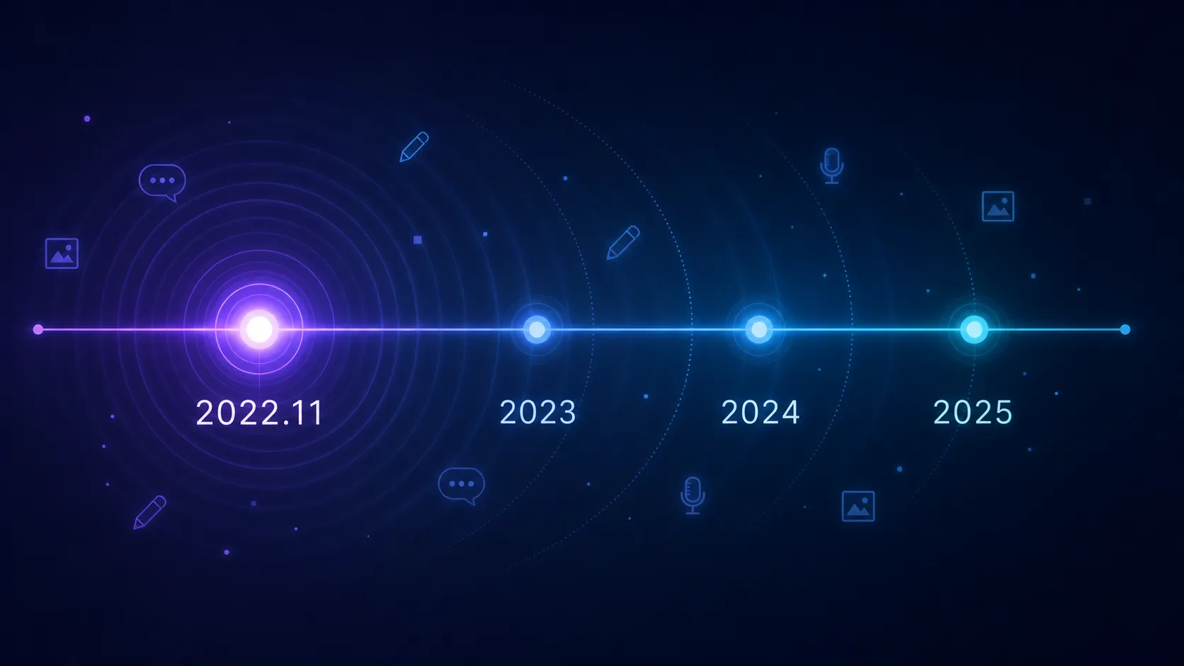 2022年末から2023年にかけての生成AIサービス登場を示す抽象タイムライン図