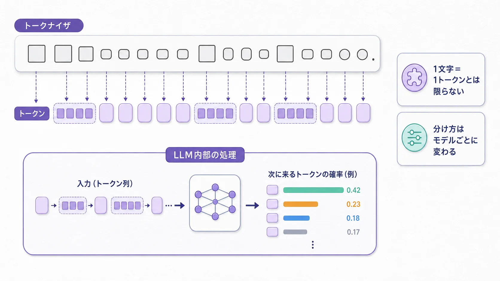 日本語文を細かい単位に分解しトークンとして処理する様子を示す図