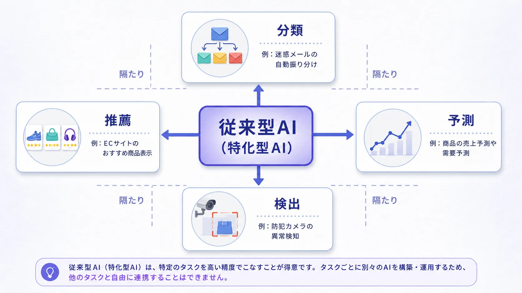 従来型AIが分類・予測・検出・推薦など特定タスクに特化していることを示す図
