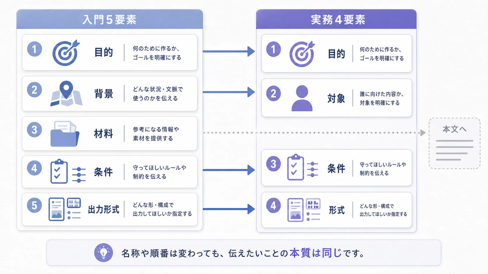 入門5要素と実務4要素の対応関係を示す橋渡し図