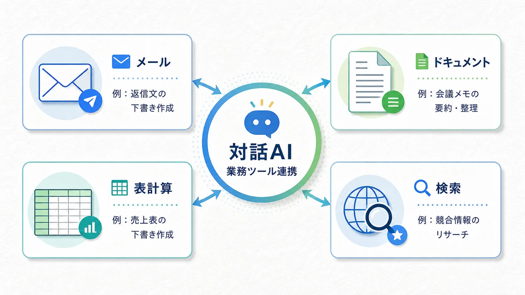 Geminiが業務ツール（メール・文書・表計算・検索）と連携することを示す概念図