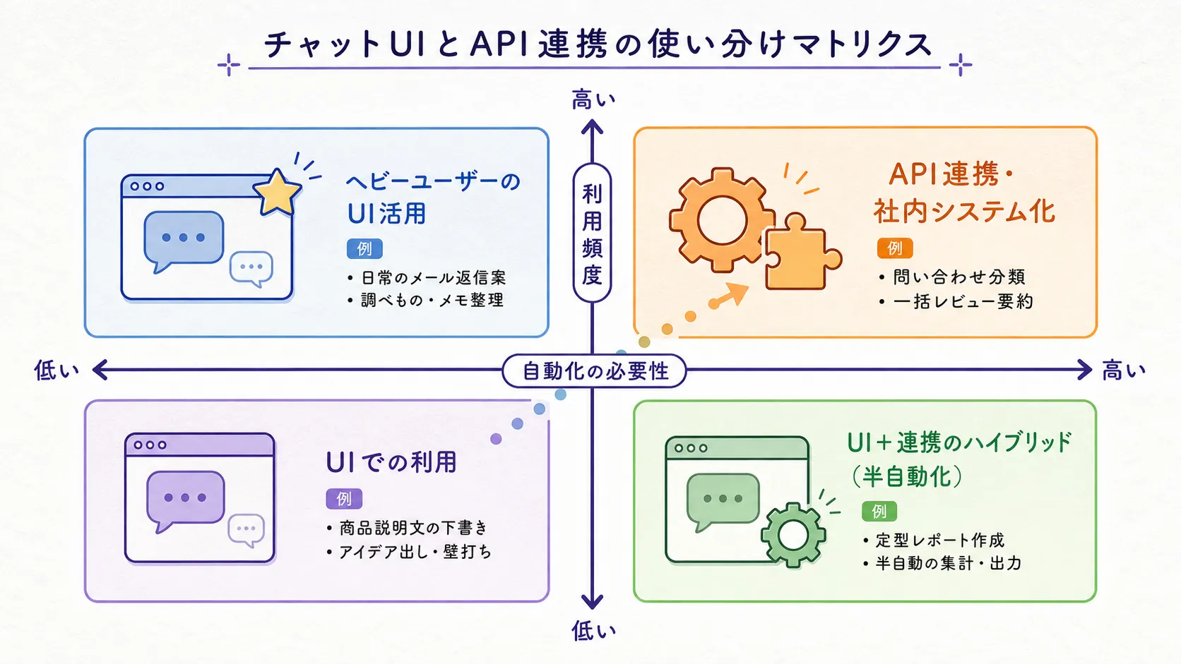 UI利用とAPI利用の使い分けマトリクス（縦軸：利用頻度／横軸：自動化必要度）