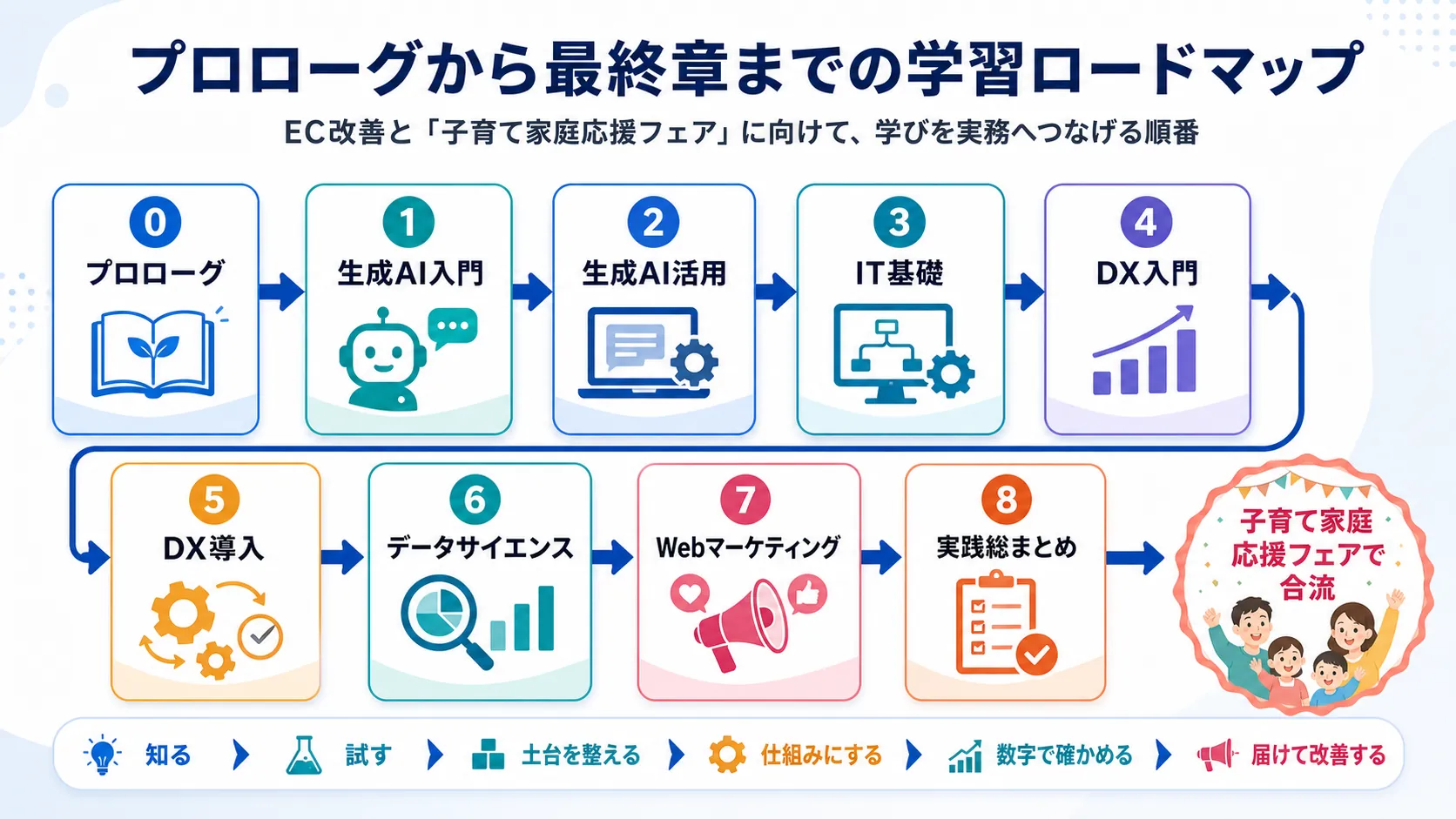 プロローグから最終章までの学習ロードマップの図解