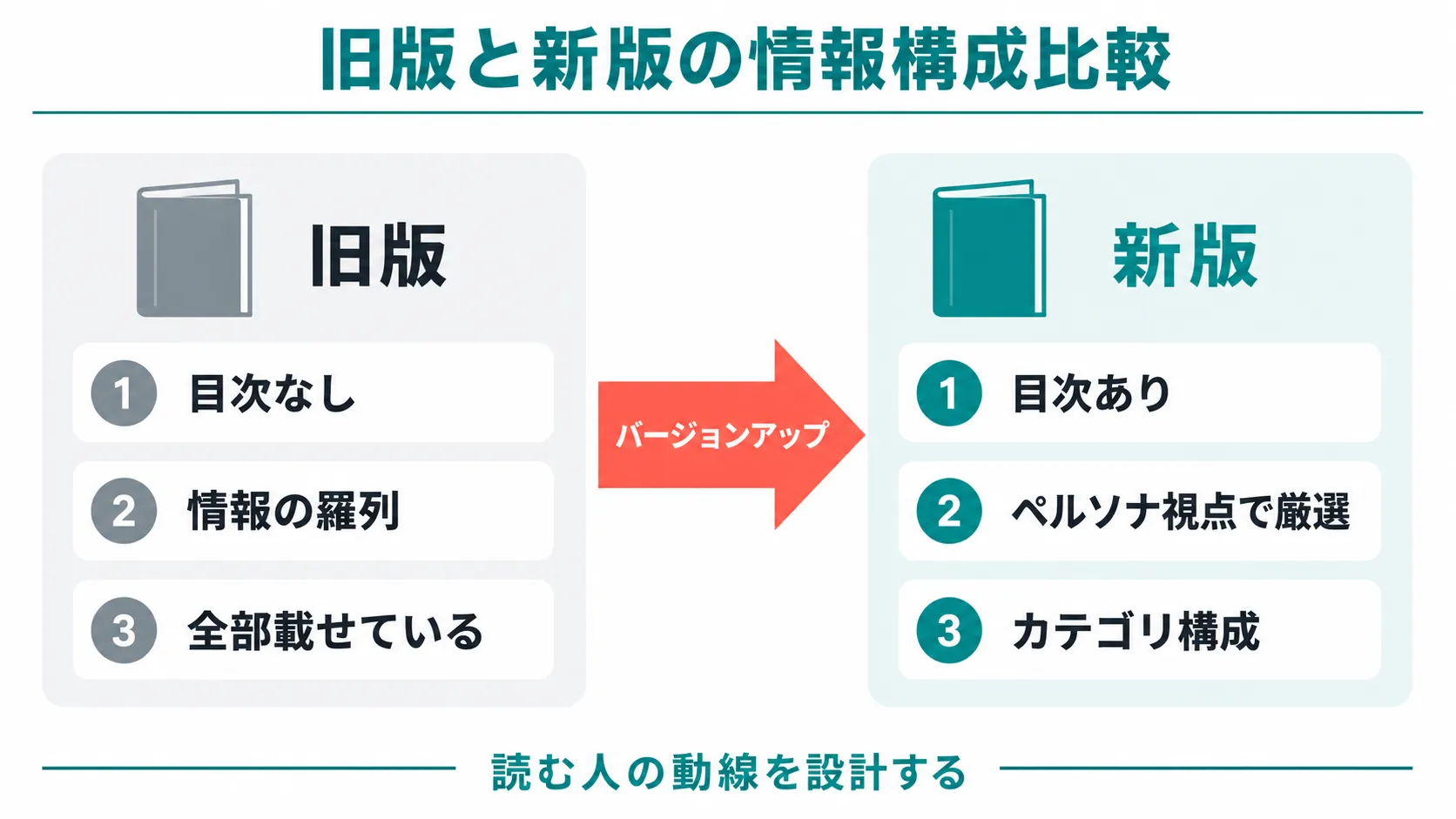 旧版と新版の情報構成比較図。旧版は目次なし・羅列・全部載せ、新版は目次あり・厳選・カテゴリ構成