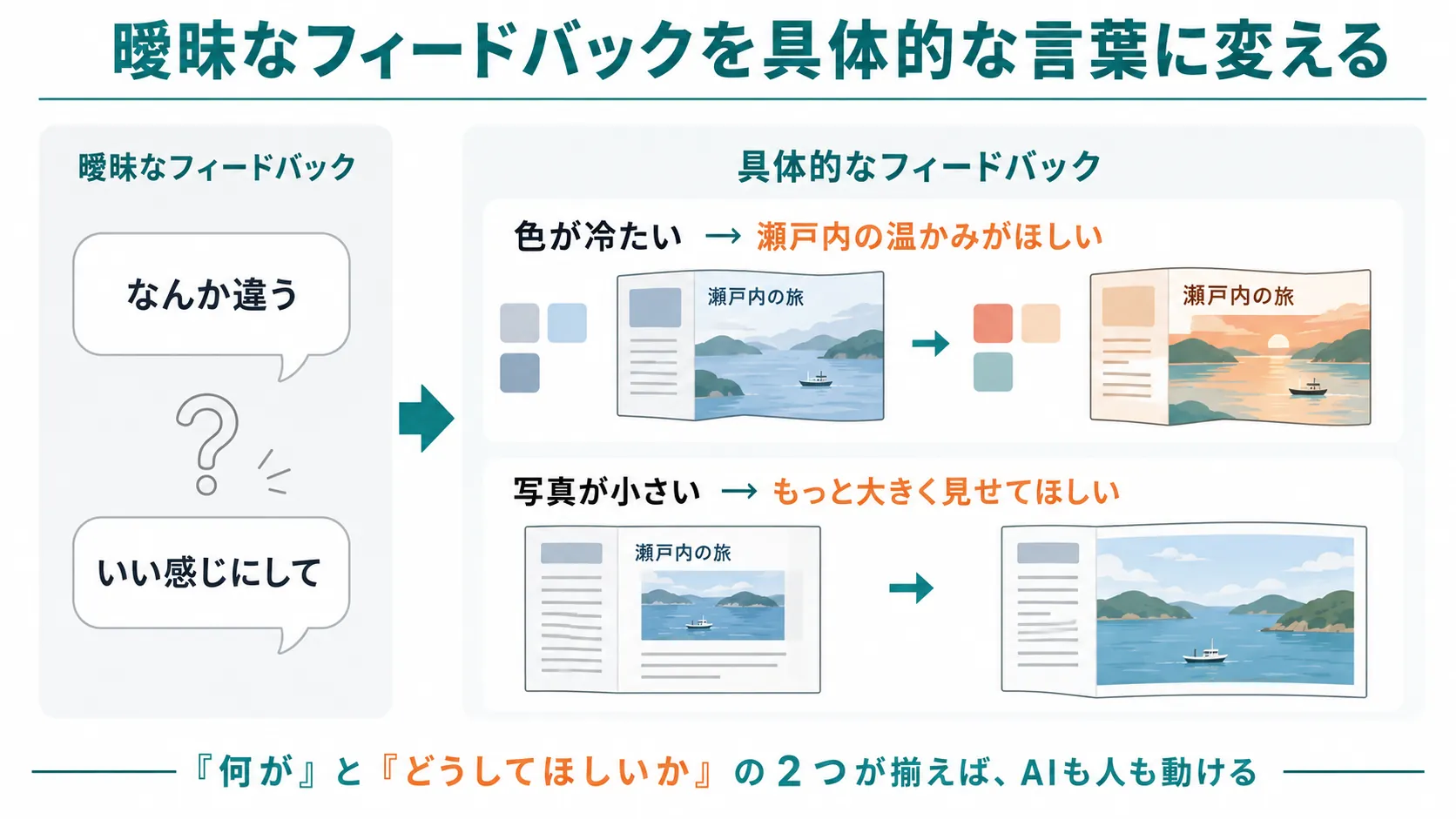 曖昧なフィードバックから具体的なフィードバックへの変換図