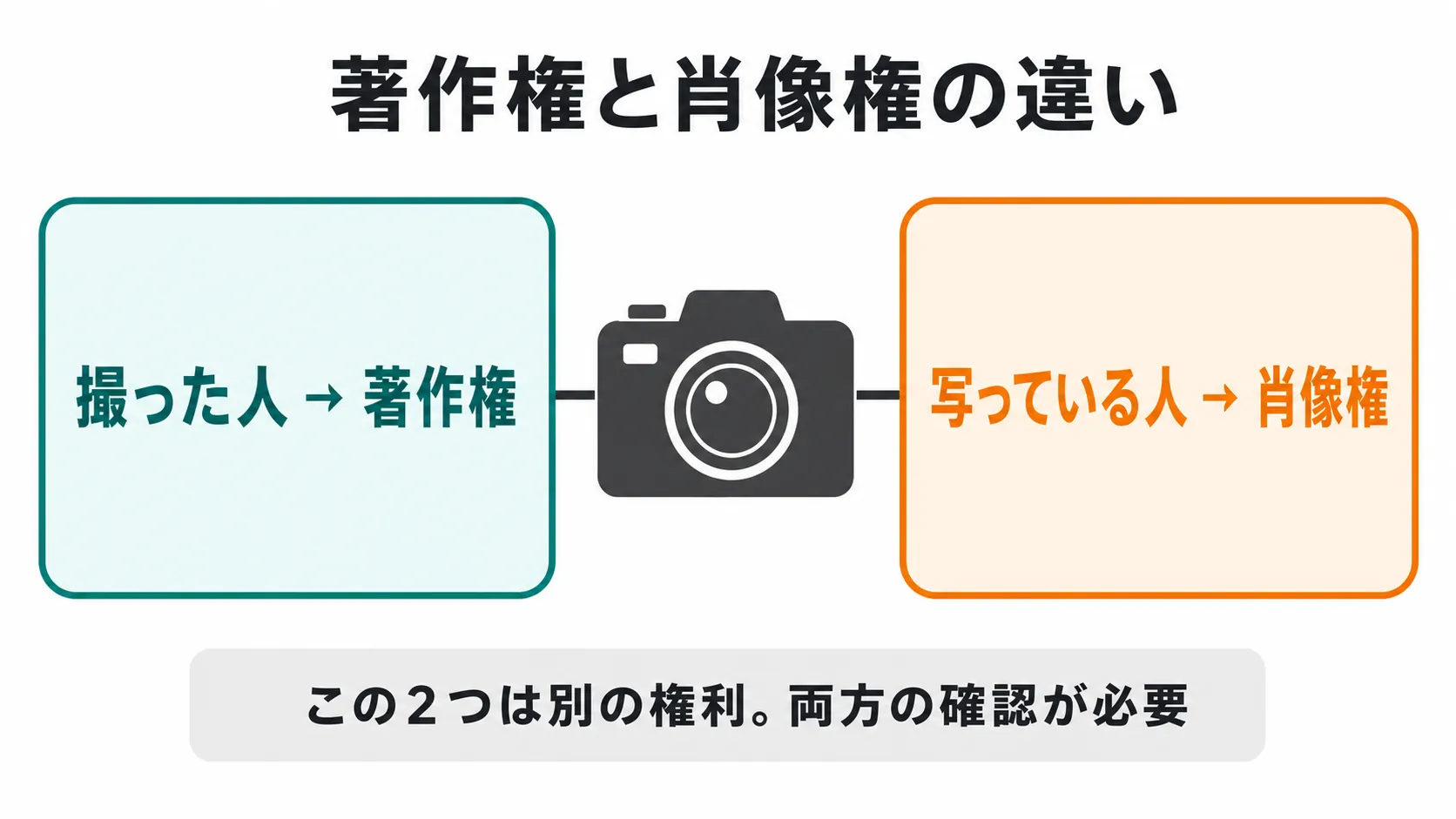 著作権（撮った人の権利）と肖像権（写っている人の権利）の違いを示す整理図