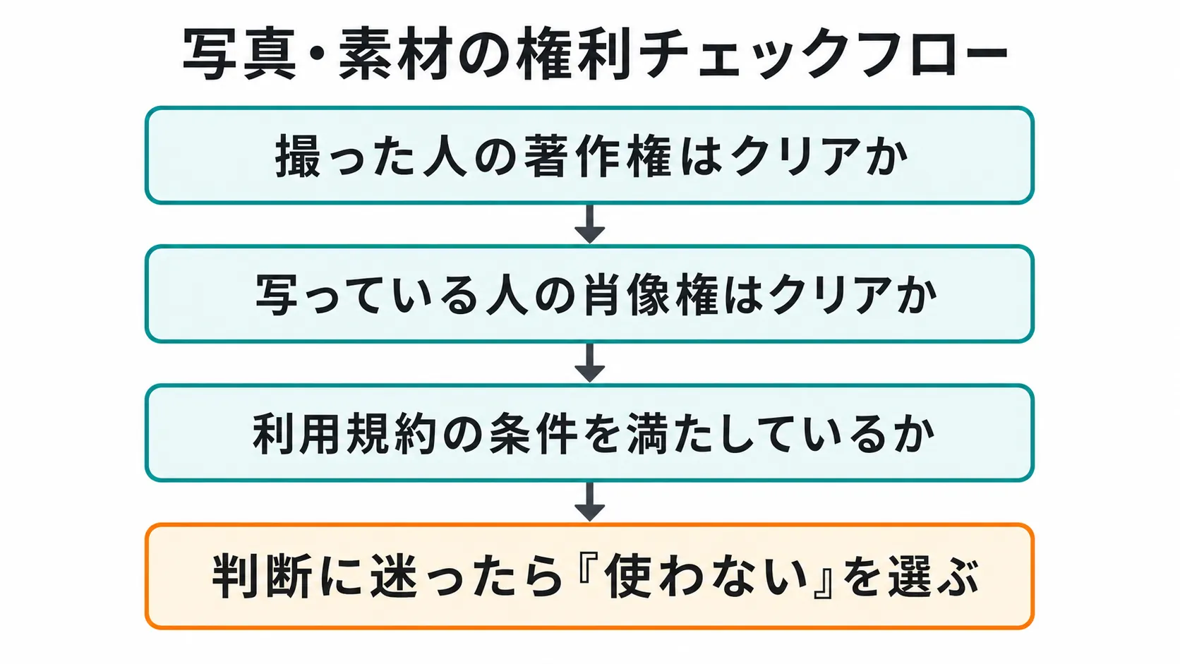 写真・素材の権利チェックフロー。著作権・肖像権・利用規約を確認し、迷ったら「使わない」を選ぶ
