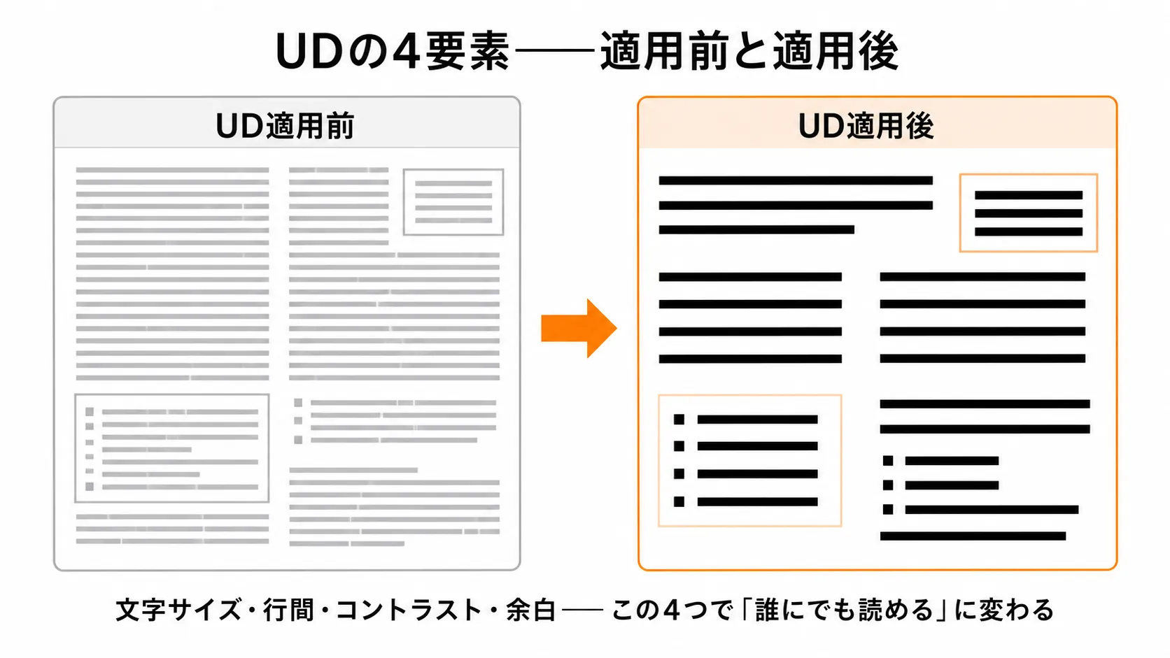 UD適用前（小さい文字・狭い行間・弱いコントラスト・余白なし）と適用後（大きい文字・広い行間・強いコントラスト・十分な余白）を左右に並べた比較図