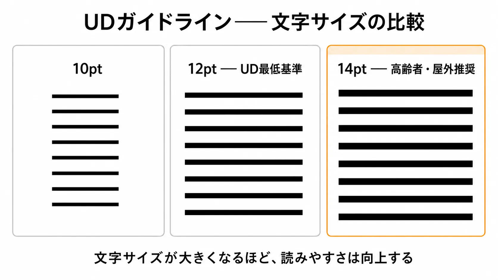 10pt・12pt・14ptの文字サイズを横に並べた比較図。14ptが「高齢者・屋外推奨」として強調されている