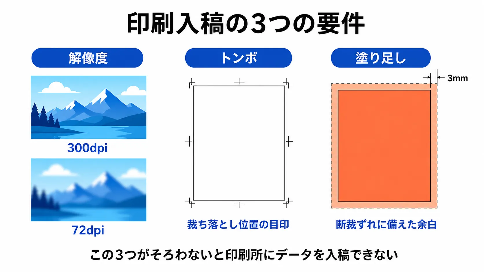 解像度・トンボ・塗り足しの3つの印刷入稿要件を示す概念図