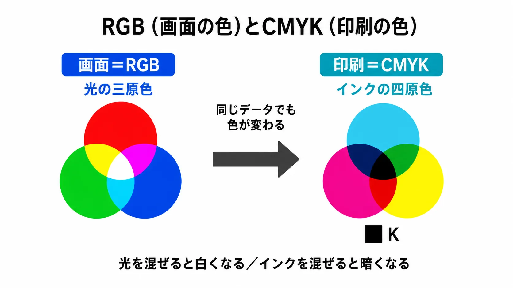 RGBの光の三原色とCMYKのインクの四原色を比較した概念図