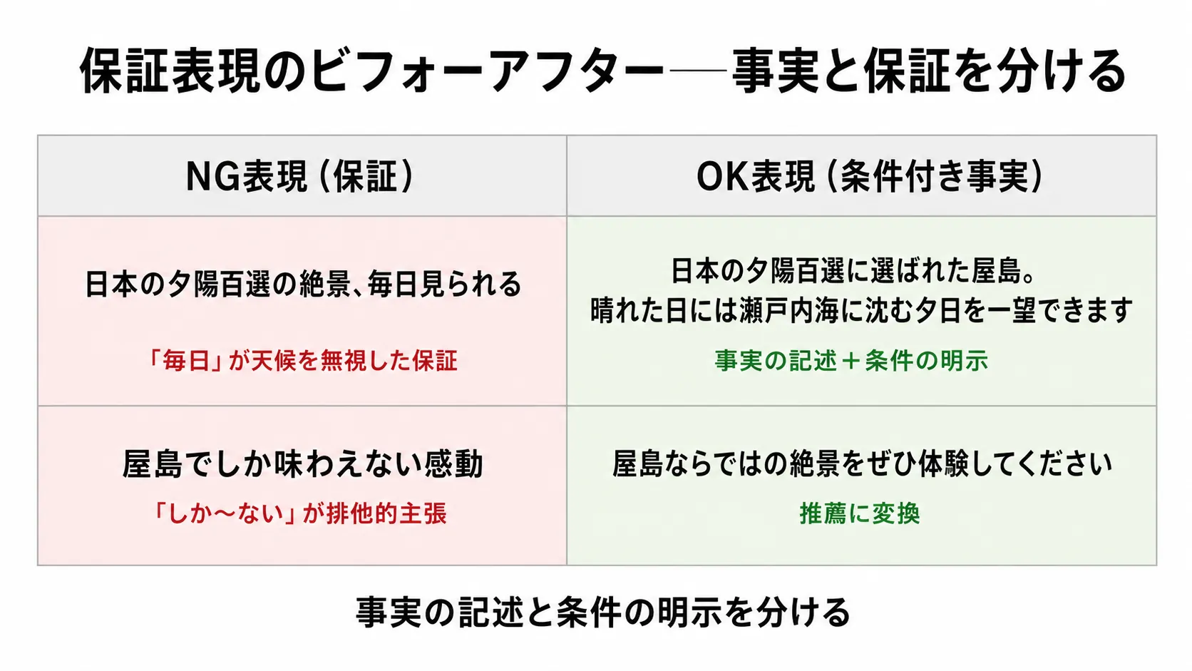 NG表現（「毎日見られる」「しか味わえない」）とOK表現（条件付き事実）のビフォーアフター比較表