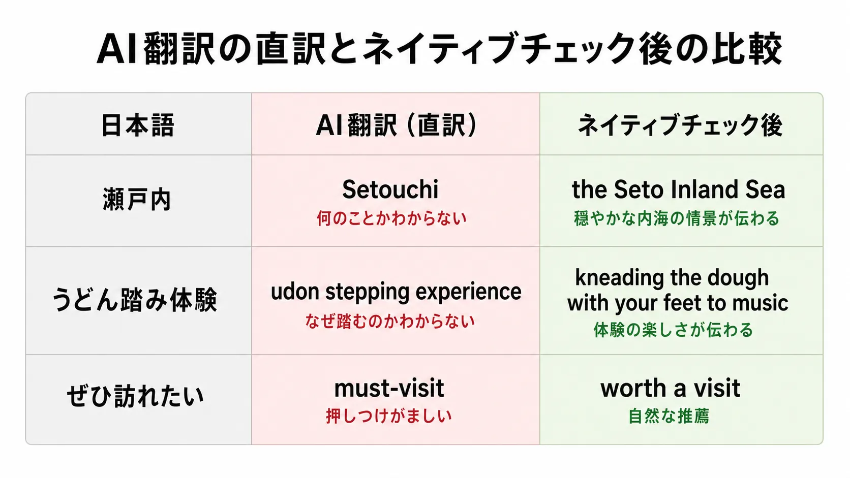 「瀬戸内」「うどん踏み体験」「ぜひ訪れたい」のAI翻訳の直訳とネイティブチェック後の訳を比較した表