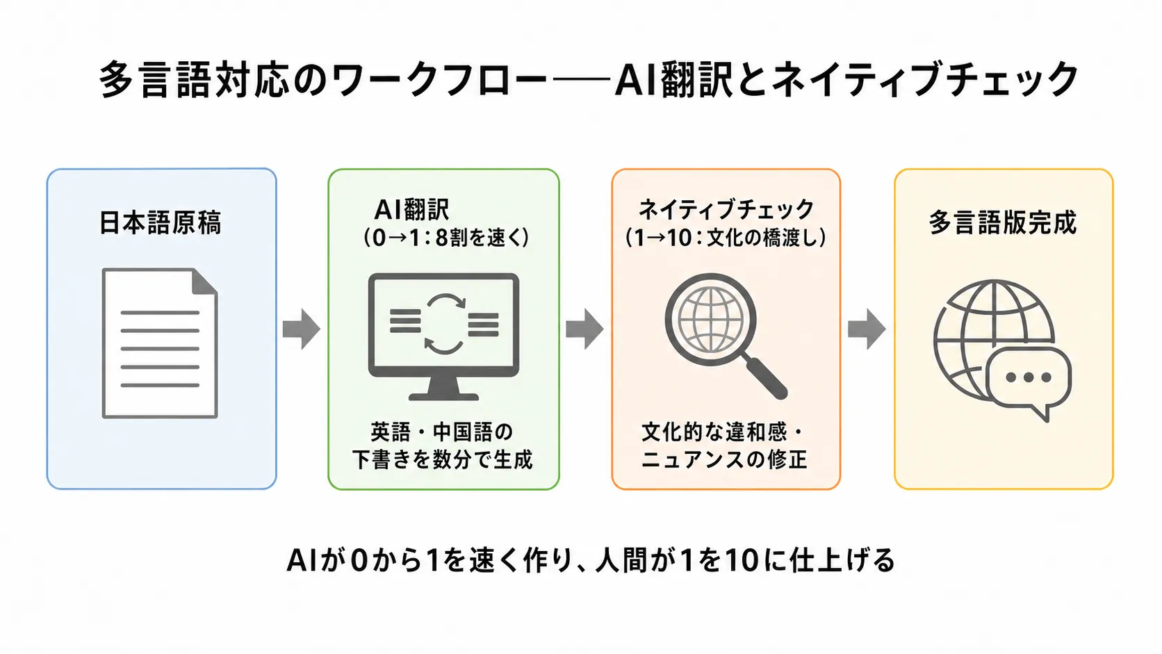 日本語原稿→AI翻訳（0→1）→ネイティブチェック（1→10）→多言語版完成のワークフロー図