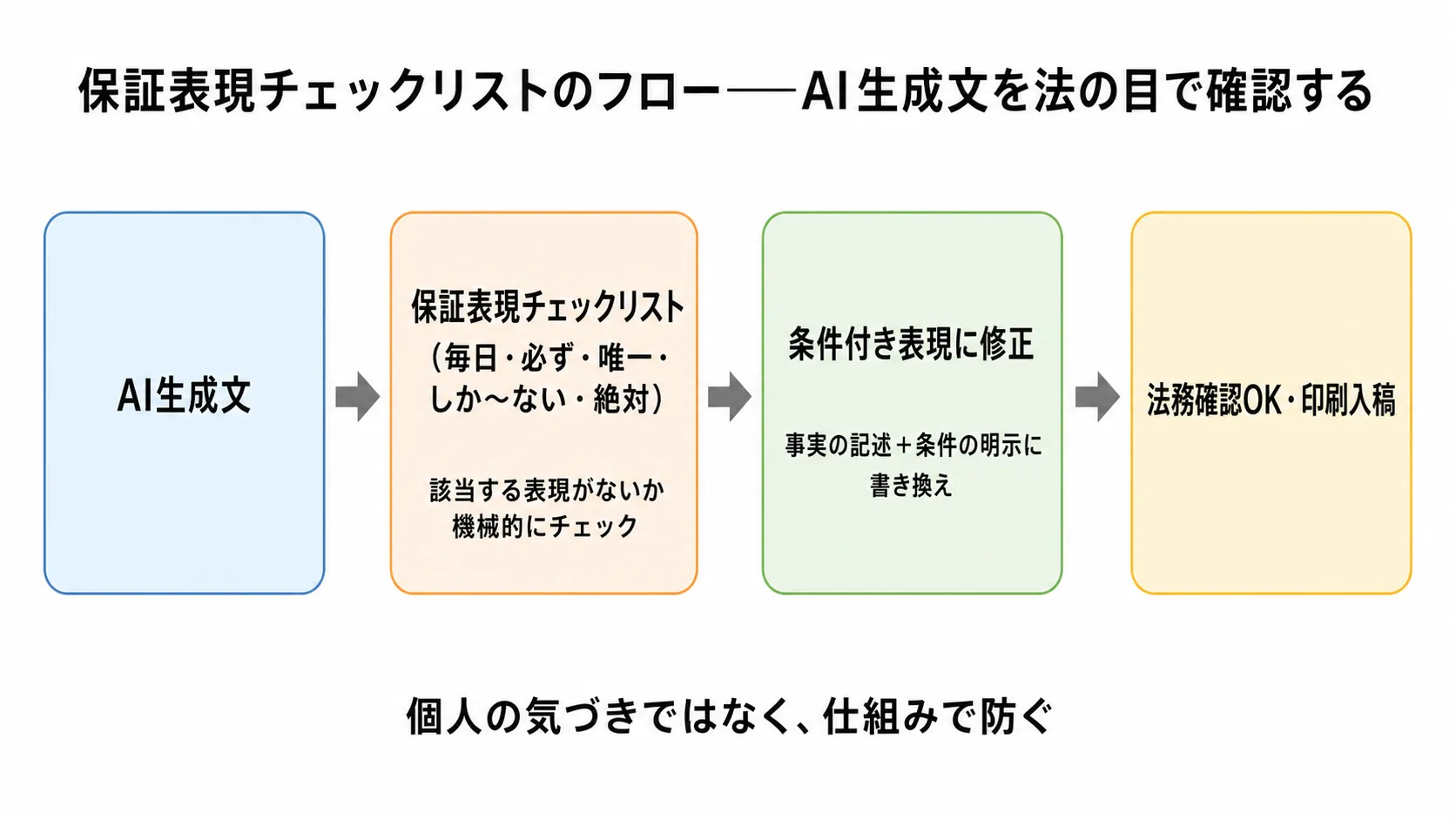 AI生成文→保証表現チェックリスト→条件付き表現に修正→法務確認OKの4ステップフロー図