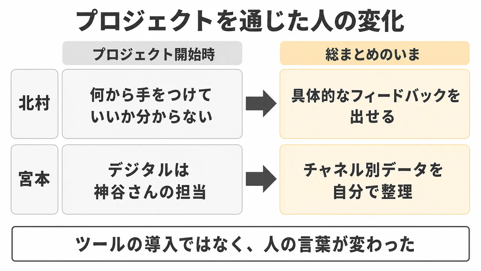 北村と宮本の成長を可視化したビフォーアフター図
