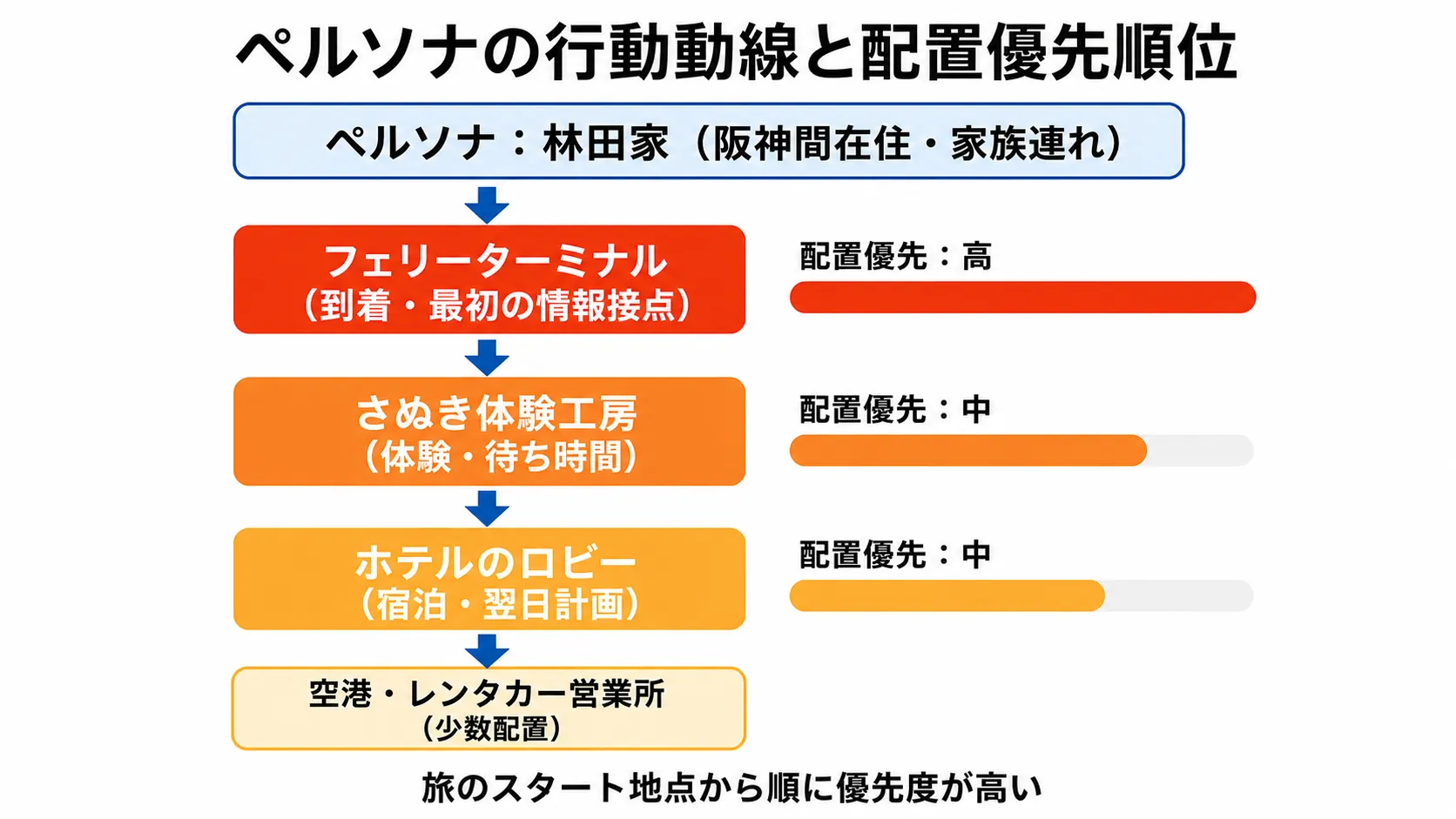 ペルソナの行動動線に基づく配置優先順位のフロー図。フェリーターミナルから始まり、さぬき体験工房、ホテルの順に優先度が設定されている