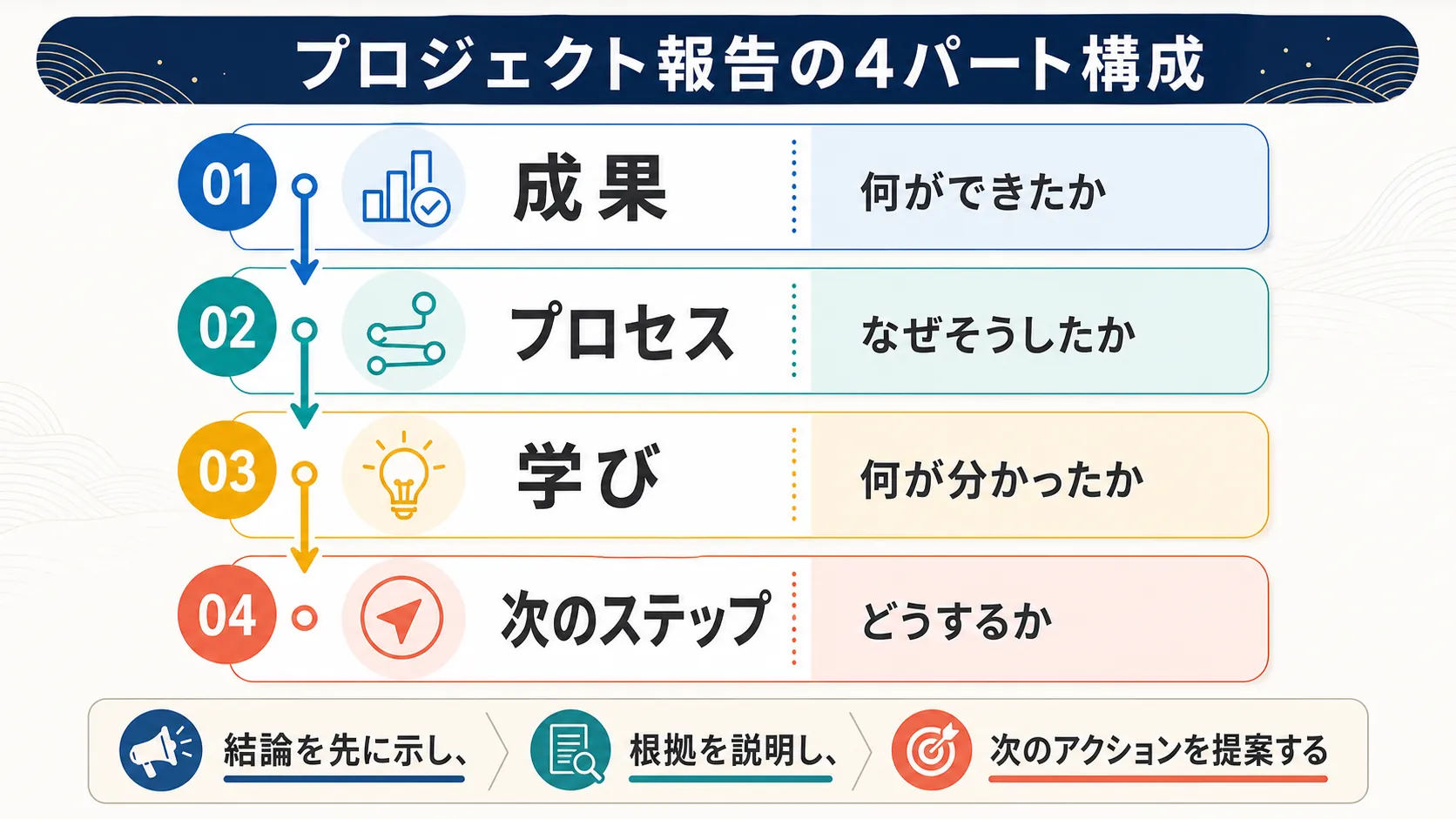 プロジェクト報告の4パート構成図：成果・プロセス・学び・次のステップを上から下に矢印でつないだ図