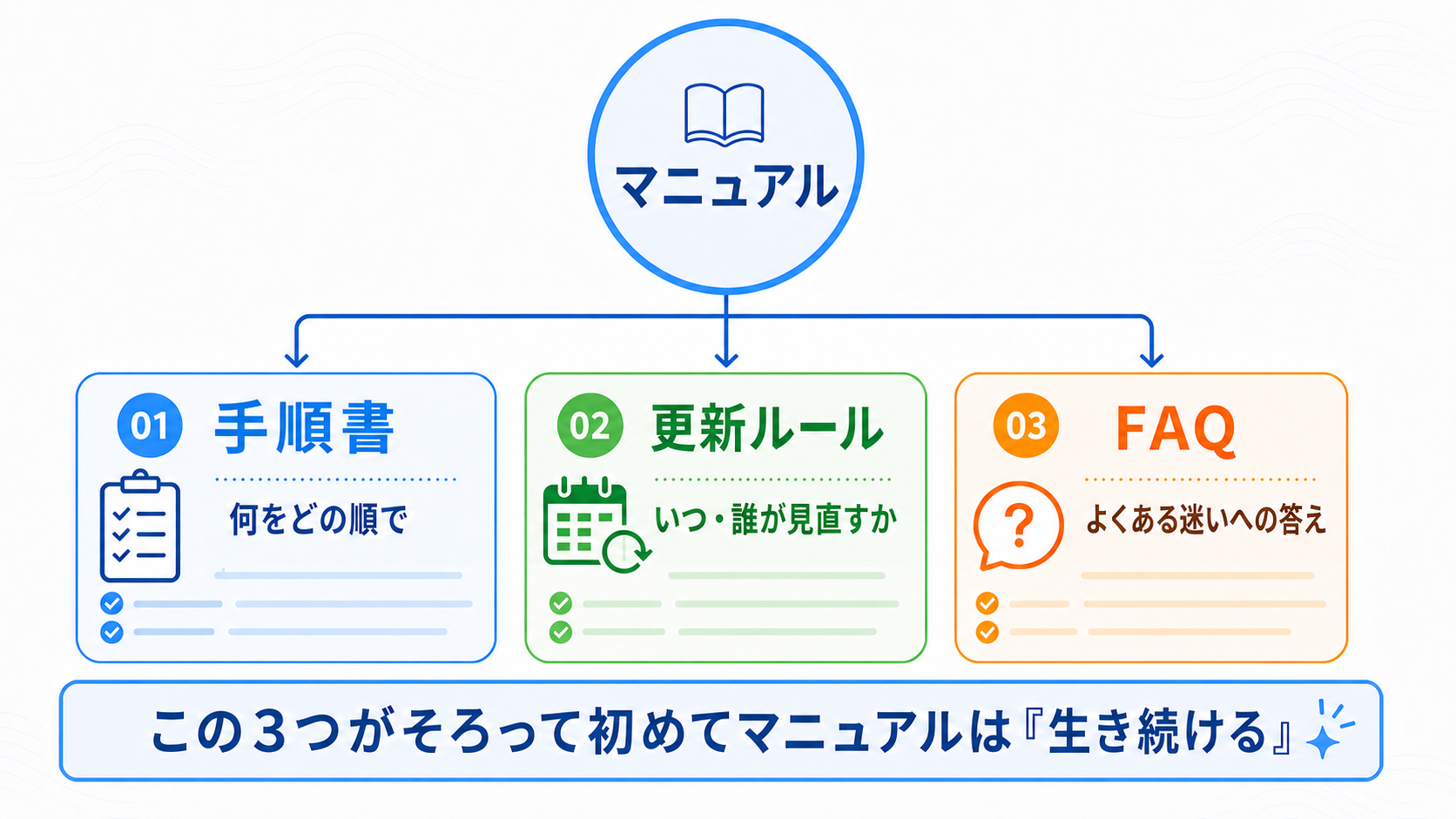マニュアルの3要素（手順書・更新ルール・FAQ）を示す概念図