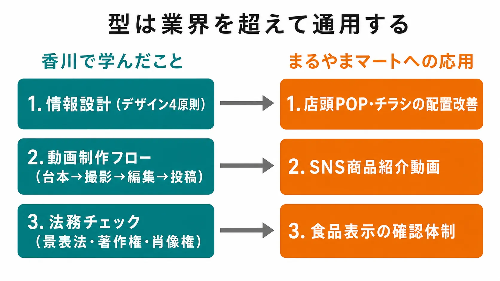 香川で学んだスキルをまるやまマートの業務に応用するスキル移転マップ