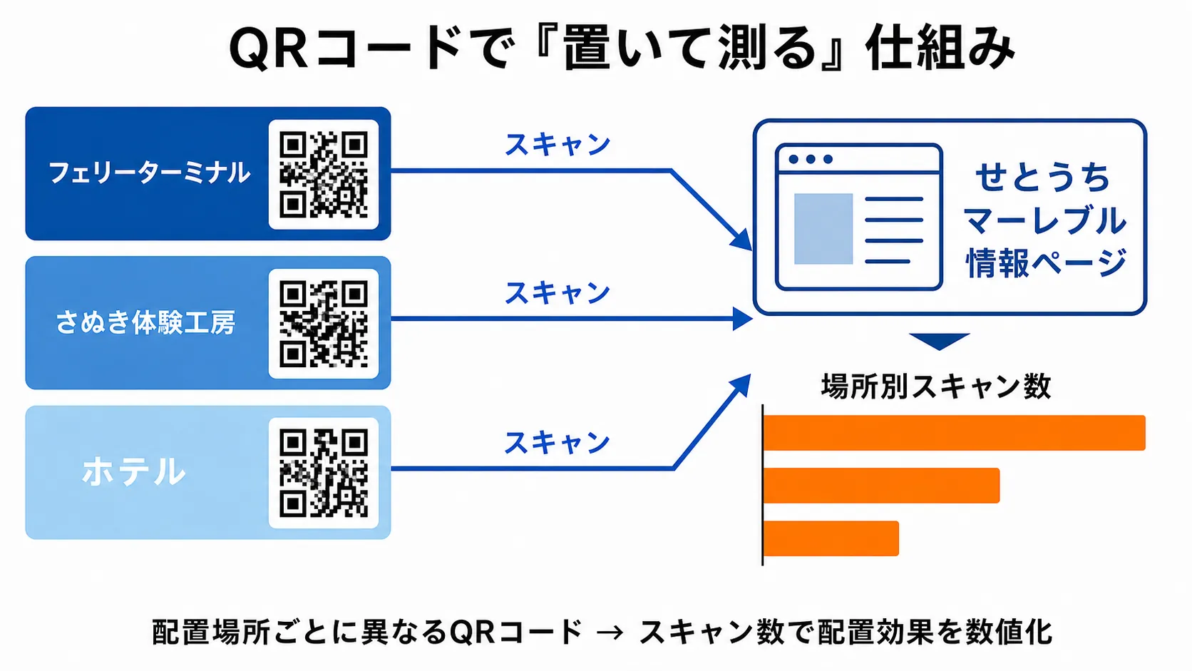 配置場所ごとに異なるQRコードを割り当て、スキャン数で配置効果を計測する仕組みの概念図