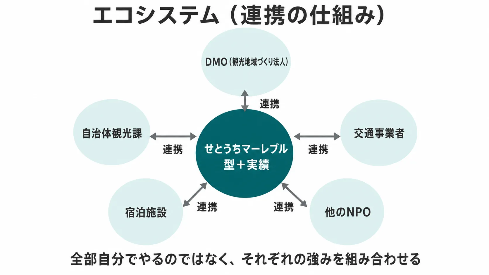 エコシステム（連携の仕組み）を示す概念図