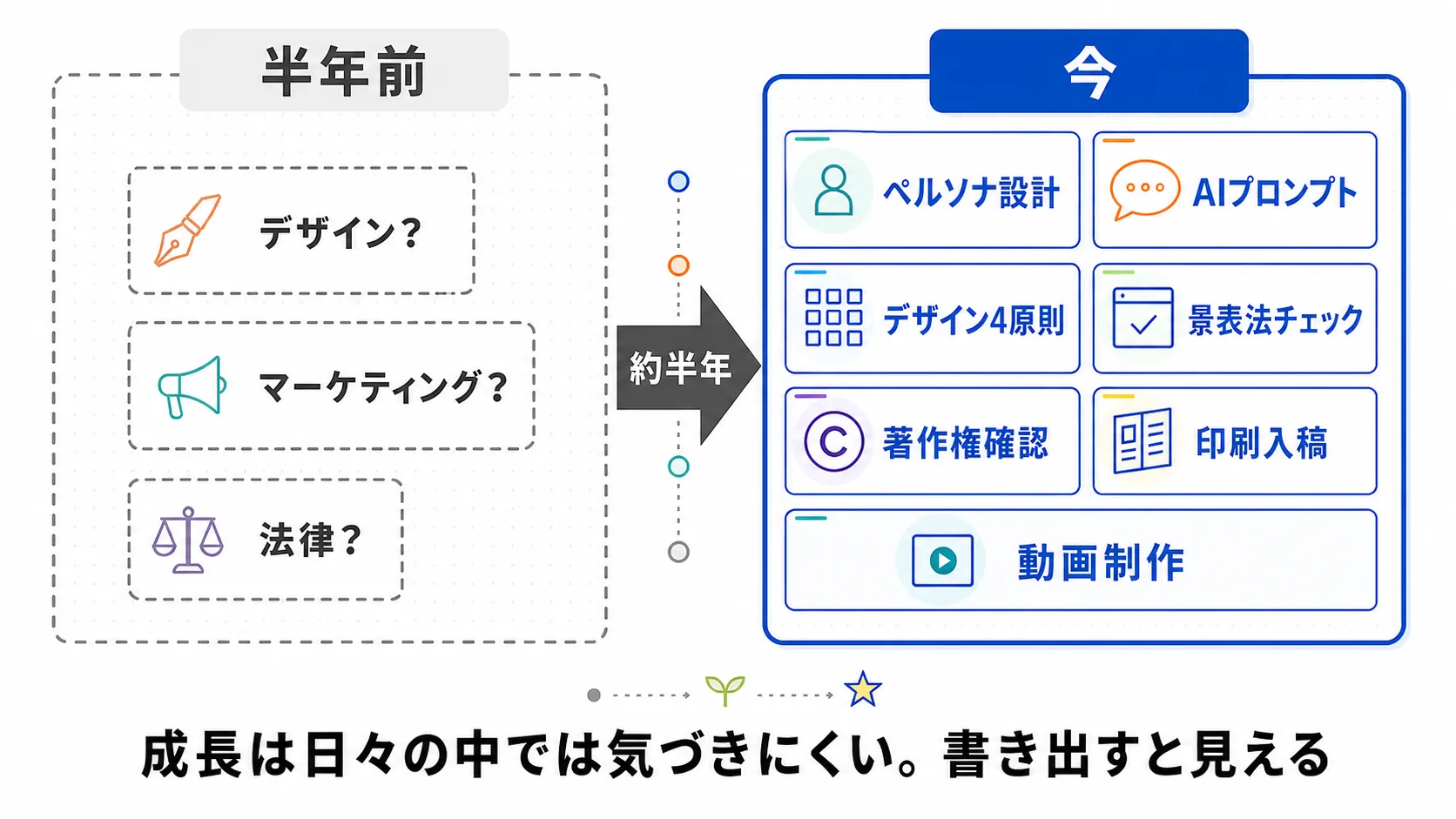 半年前と今のスキル比較図。半年前は疑問符だらけだった項目が、今は7つの具体的なスキルで埋まっている