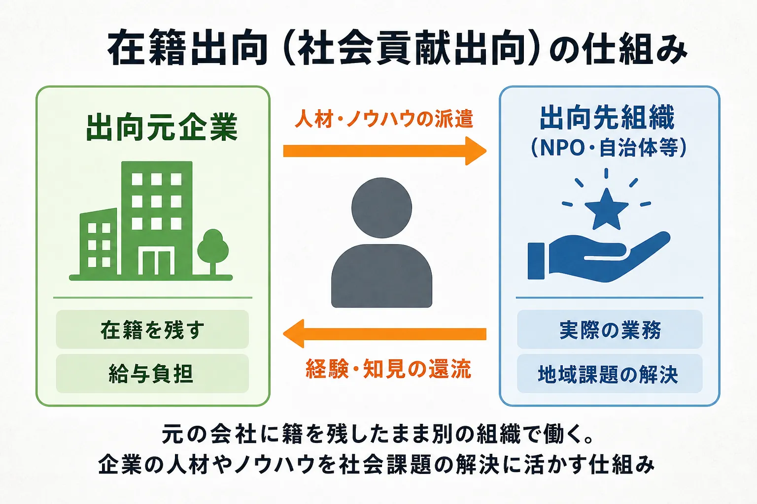 在籍出向の仕組みを示す概念図：出向元企業と出向先組織の間で人材・ノウハウが行き来する関係図