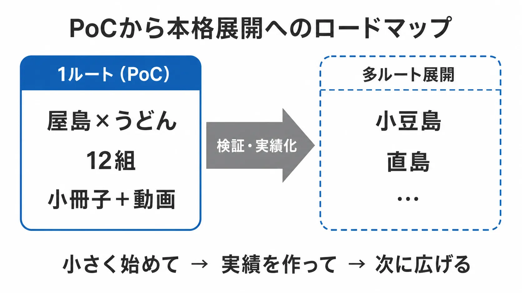 PoCから本格展開へのロードマップを示す概念図