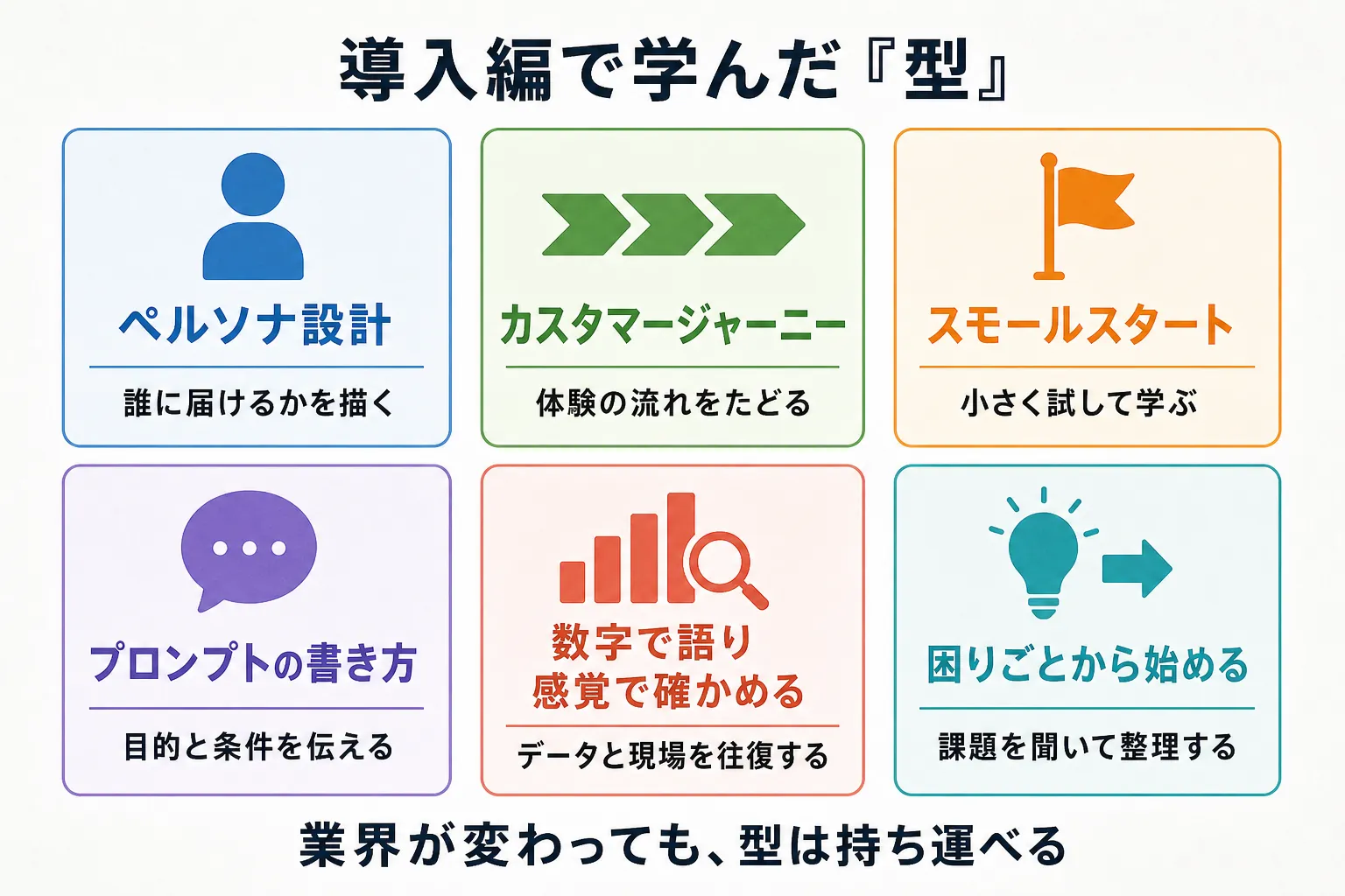 導入編で学んだ6つの型を一覧にしたカード図解：ペルソナ設計、カスタマージャーニー、スモールスタート、プロンプトの書き方、データの読み方、困りごとから始める