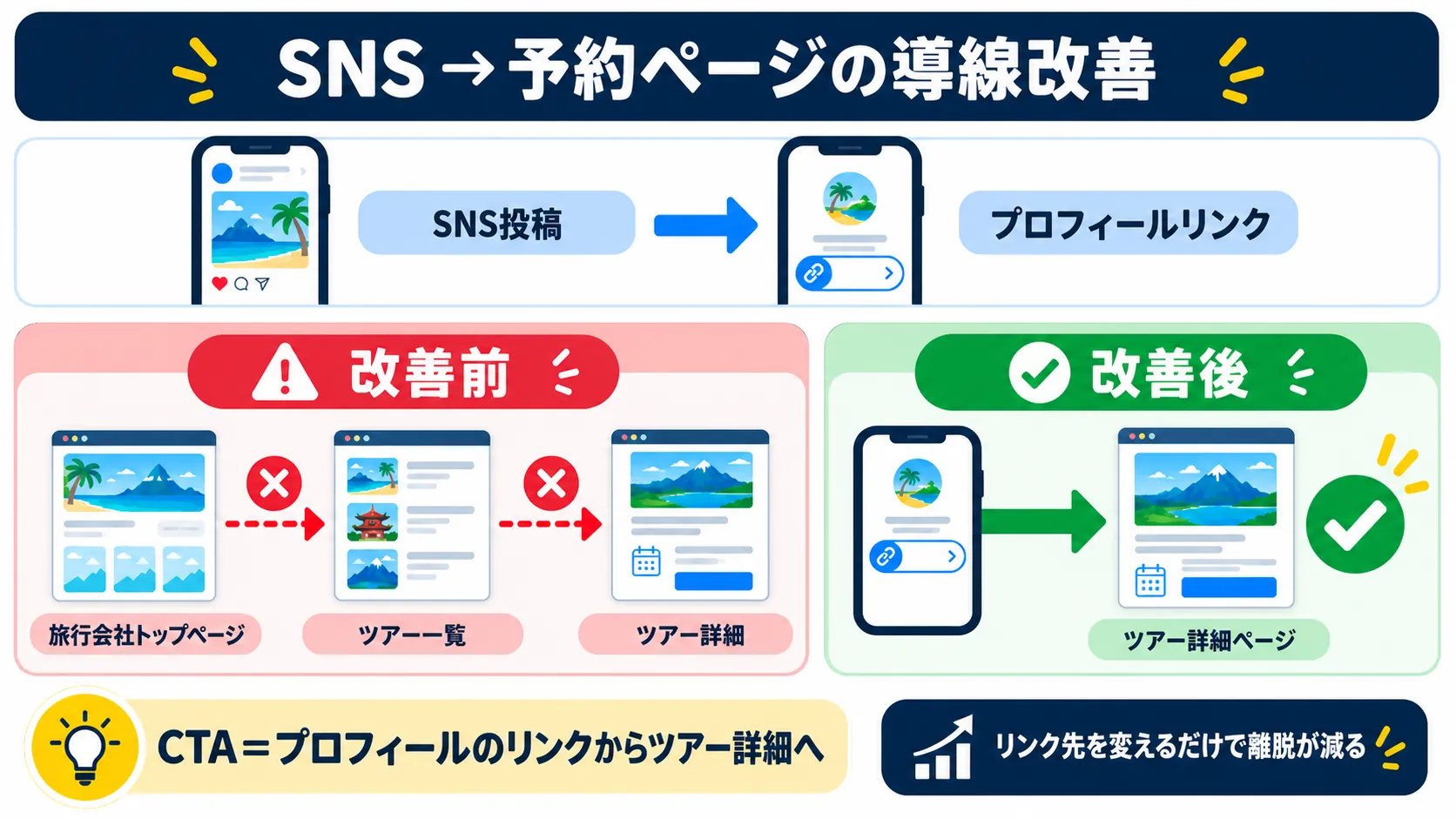 SNSから予約ページへの導線改善の概念図。改善前は3段階で離脱が発生、改善後は直リンク1本で結ぶ