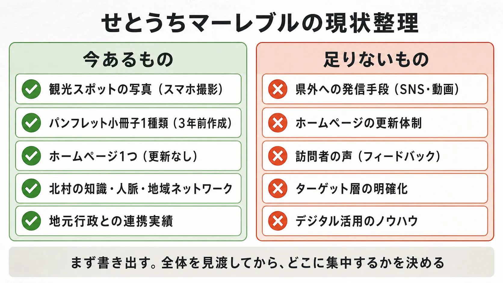 せとうちマーレブルの「今あるもの」と「足りないもの」を左右に並べた現状整理の二列比較図