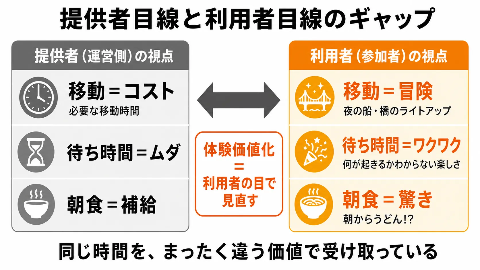 提供者目線と利用者目線のギャップを示す概念図。移動・待ち時間・朝食に対する見方の違いを左右に対比