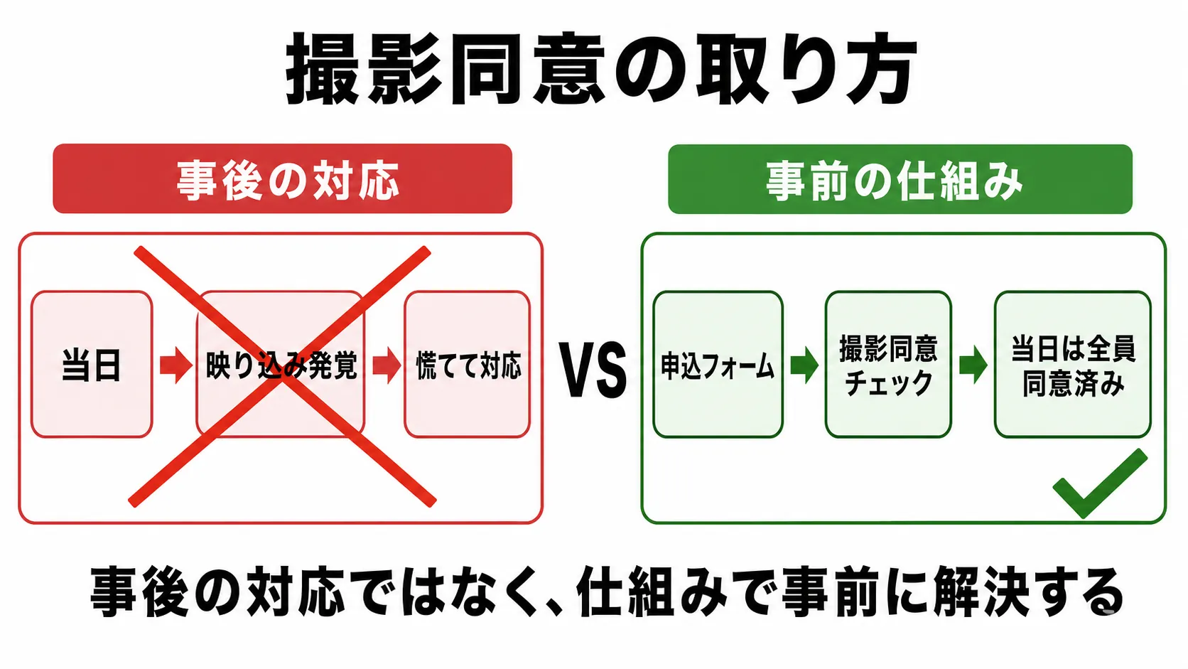 撮影同意の取り方の比較図。事後の対応（赤×）と事前の仕組み（緑チェック）