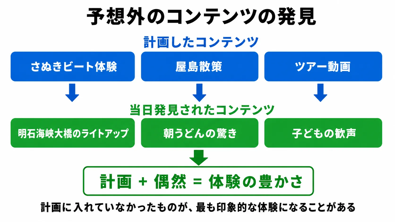 予想外のコンテンツの発見を示す概念図。計画したコンテンツと当日発見されたコンテンツの対比