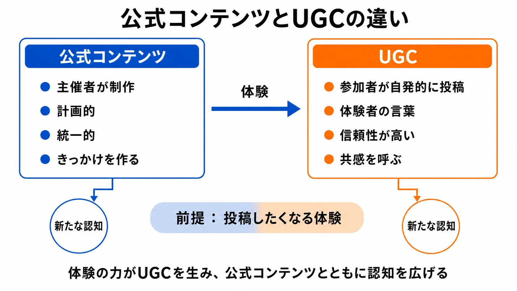 公式コンテンツとUGCの違いと関係を示す概念図