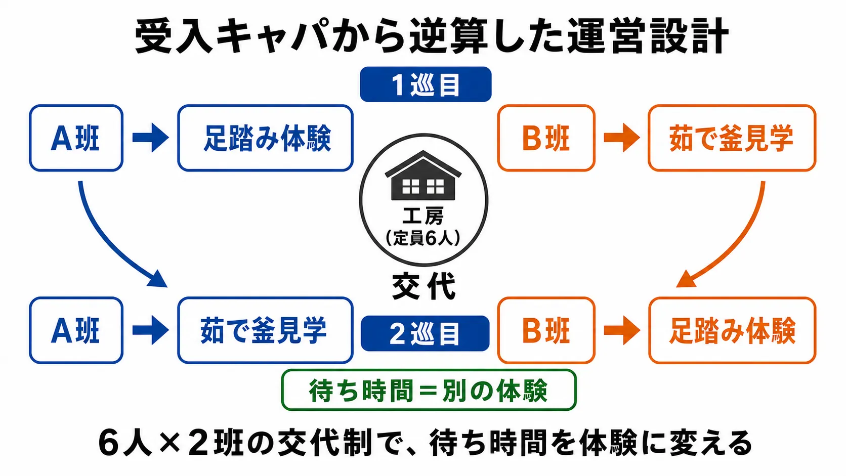 2班交代制の運営設計フロー図
