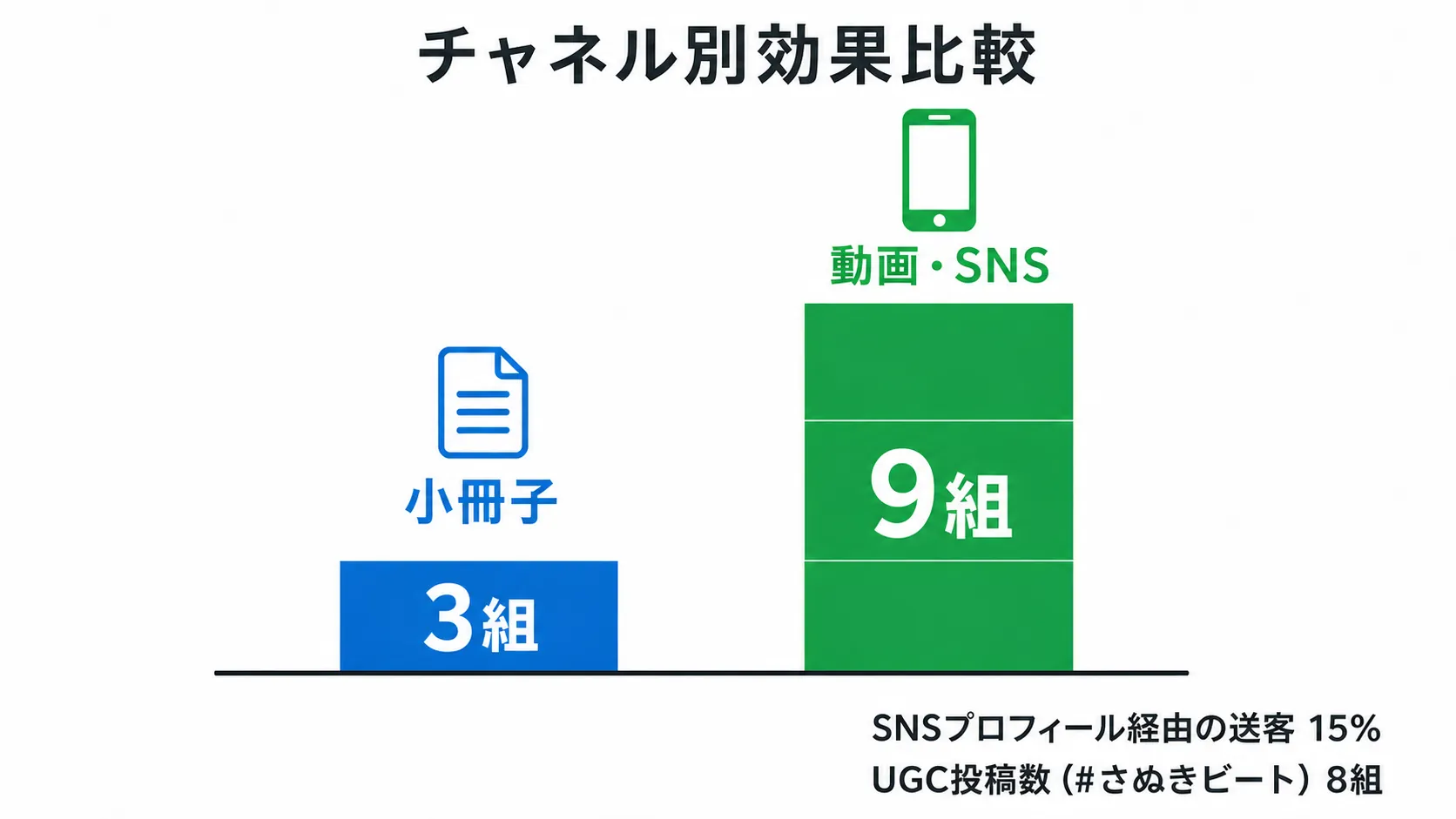 チャネル別効果比較：小冊子経由3組と動画・SNS経由9組の棒グラフ対比にUGC投稿8組を付記