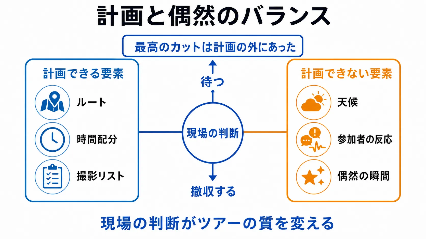 計画と偶然のバランスを示す分岐図