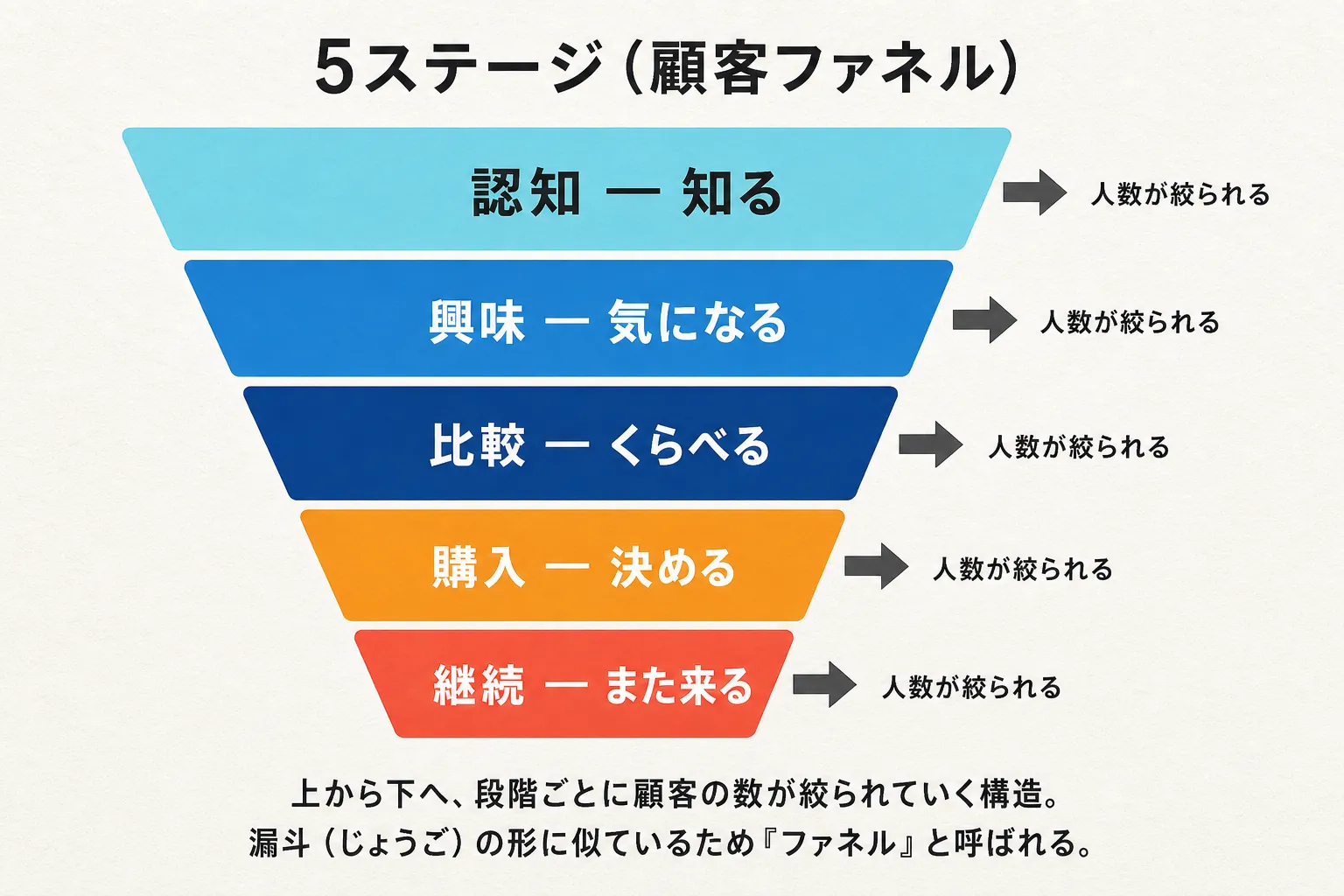 5ステージの顧客ファネル概念図：認知→興味→比較→購入→継続の各段階で顧客数が絞られていくじょうご型の図解