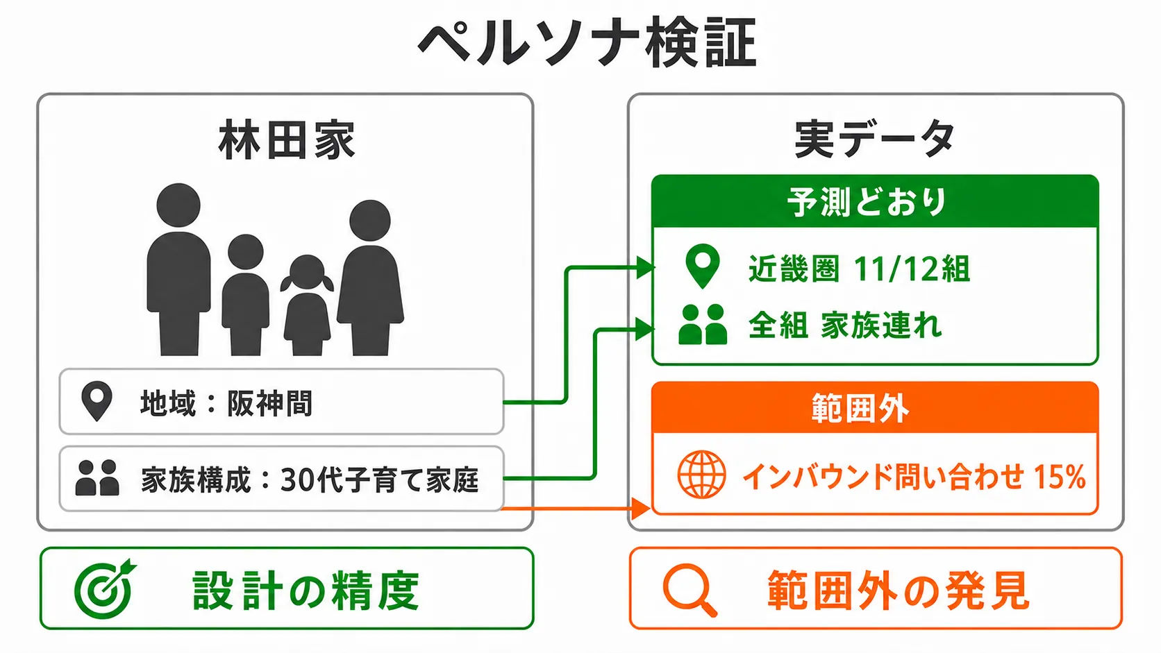 ペルソナ検証図：林田家の属性と実データの照合結果を緑（一致）とオレンジ（範囲外）で対比