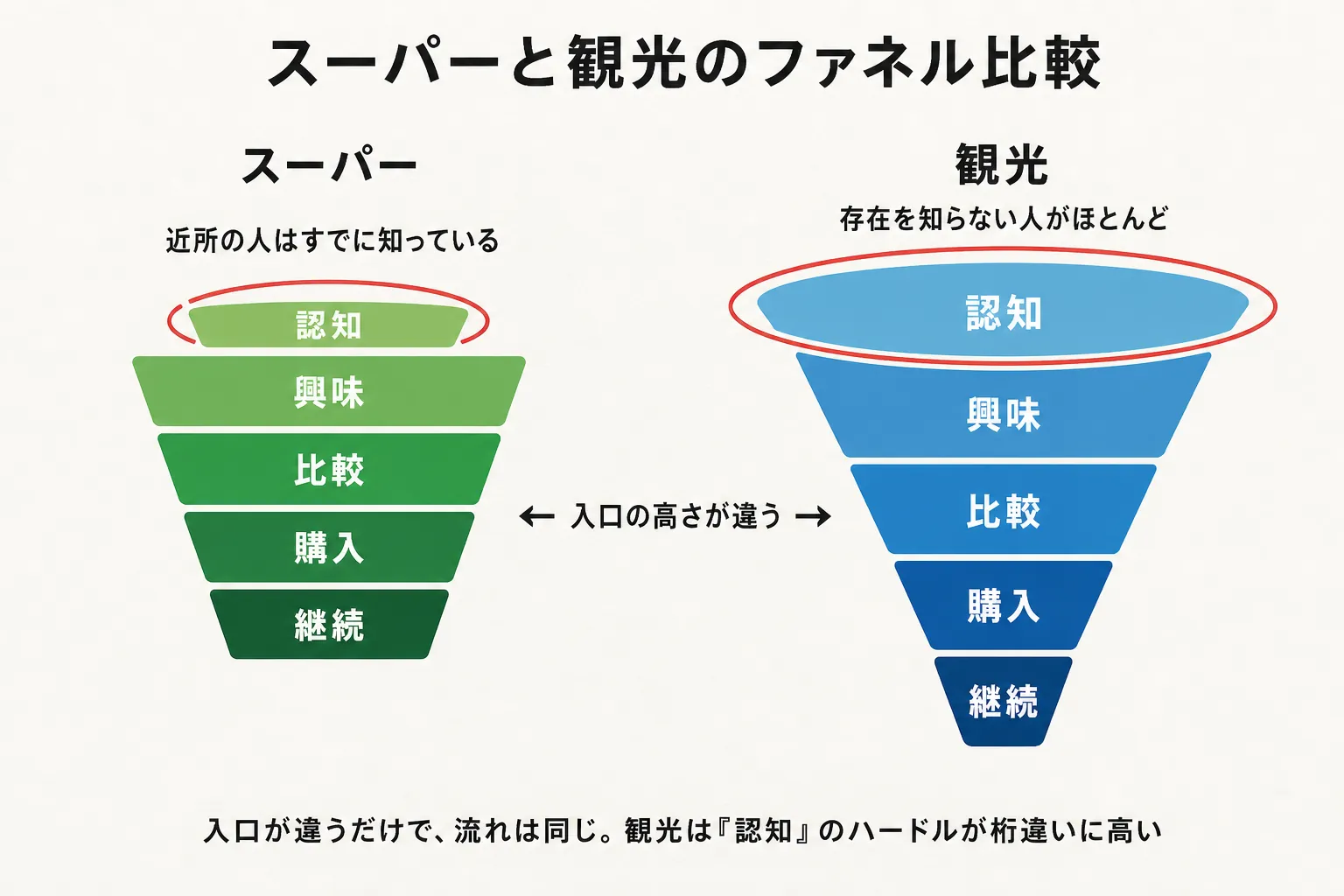 スーパーと観光の2つのファネルを横に並べた比較図：スーパーは認知が小さく、観光は認知が圧倒的に大きいことを示す