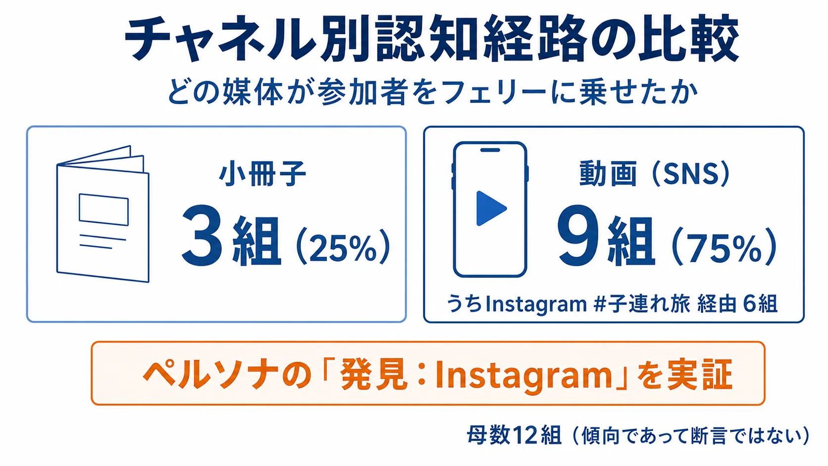 チャネル別認知経路の比較図。動画経由9組・小冊子経由3組の結果と母数12組の注記