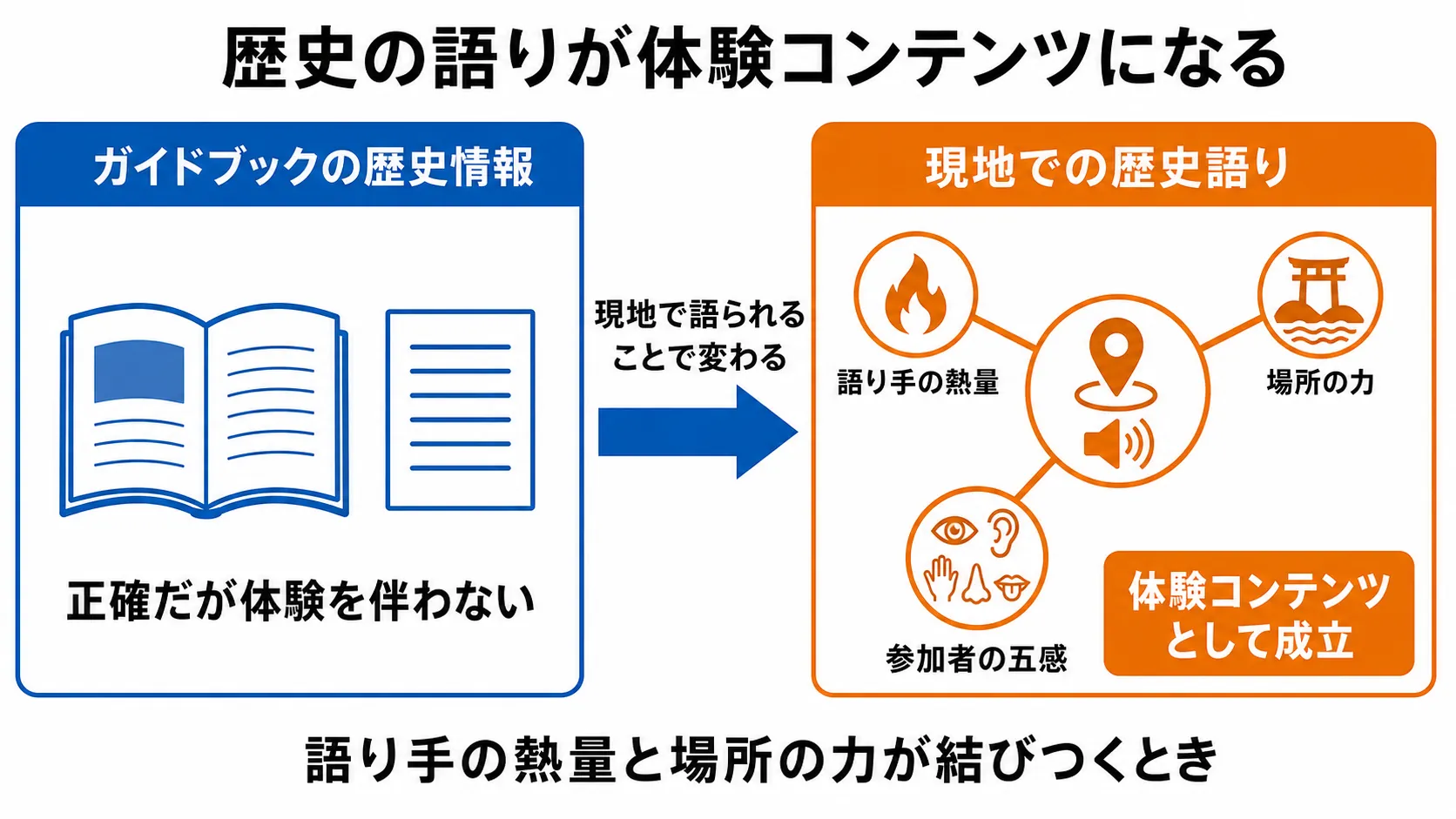歴史の語りが体験型コンテンツになる仕組みの比較図