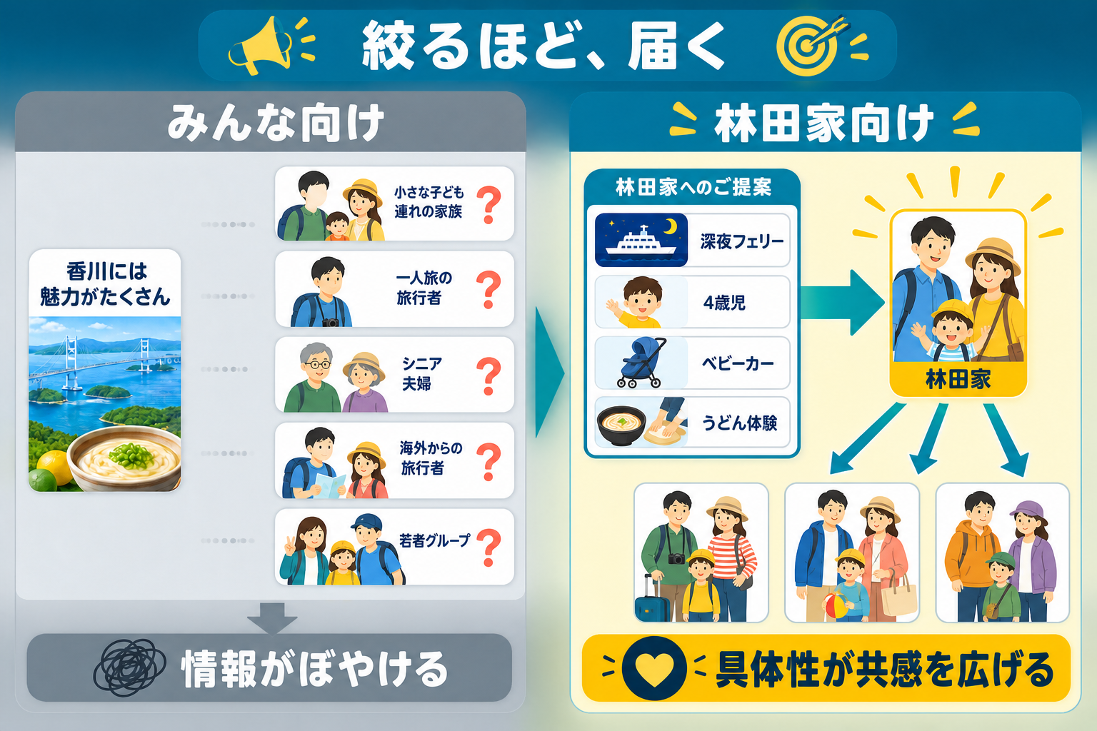 ターゲティング比較図。みんな向けの汎用メッセージは情報がぼやける一方、林田家の旅行条件に合わせた具体的な提案は、似た条件の家族にも共感を広げる
