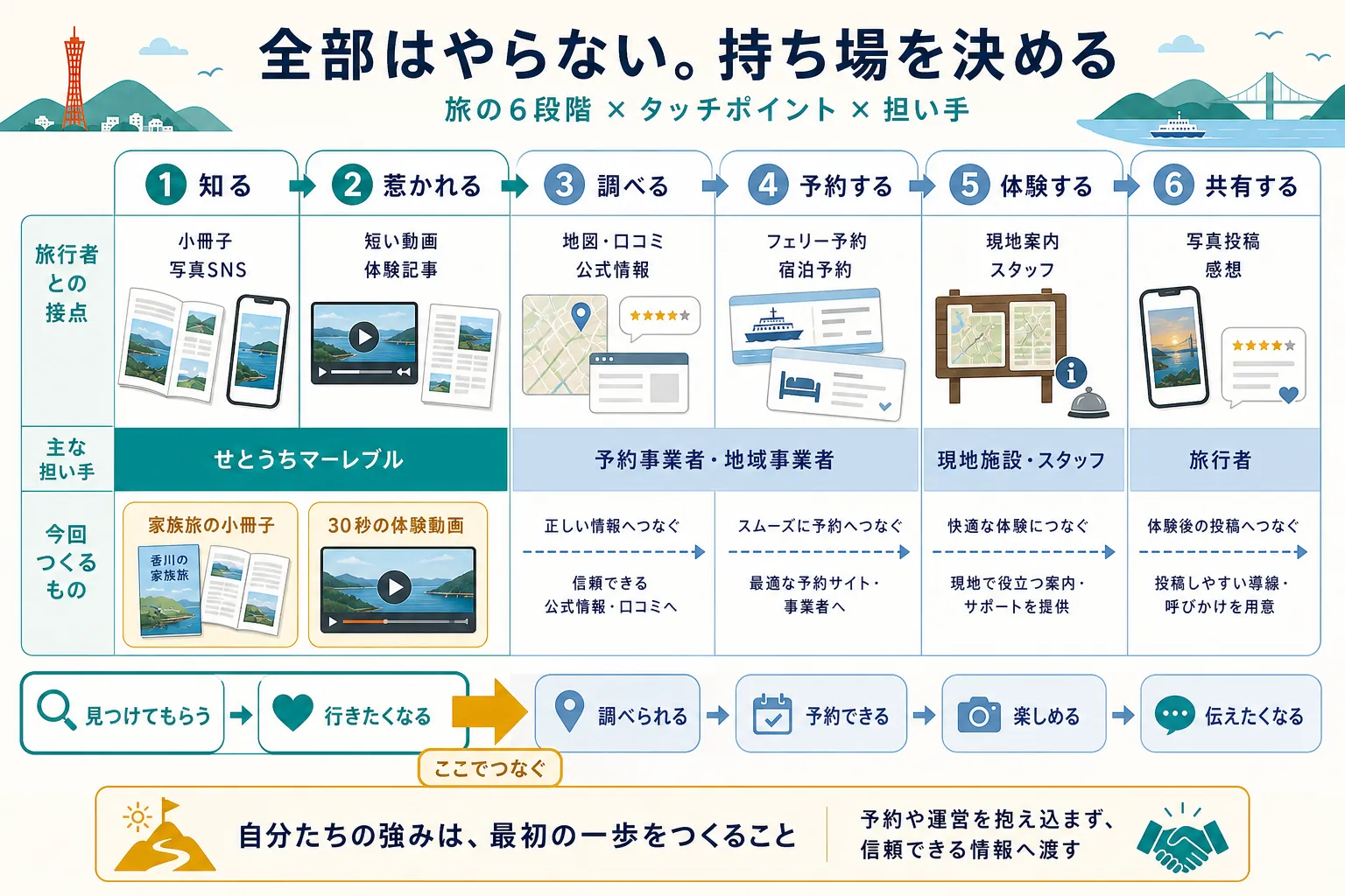 旅の6段階について接点、担い手、制作物を整理し、知る・惹かれるから外部へ渡す役割分担図